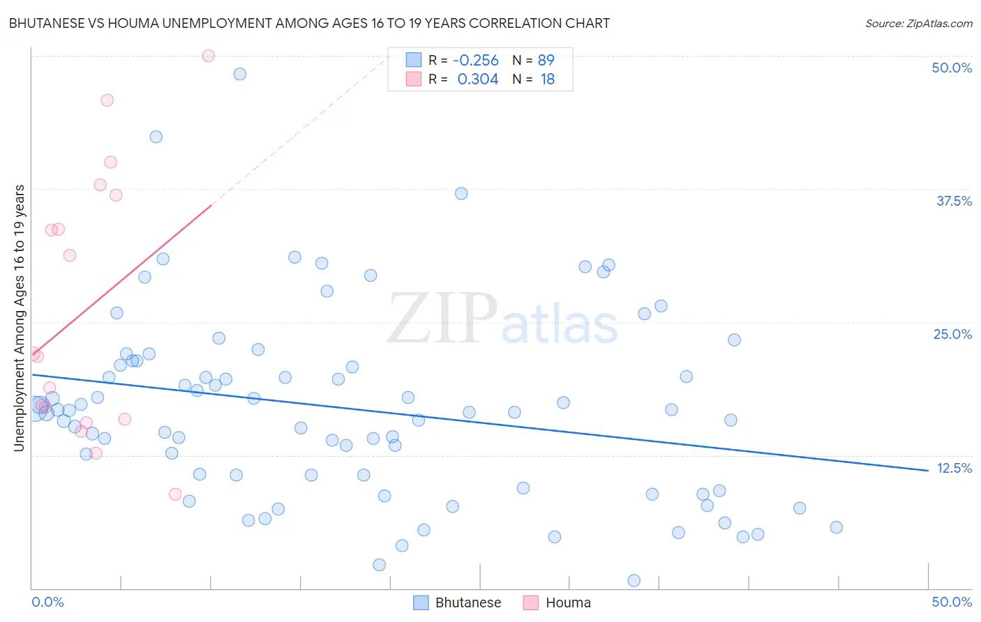 Bhutanese vs Houma Unemployment Among Ages 16 to 19 years