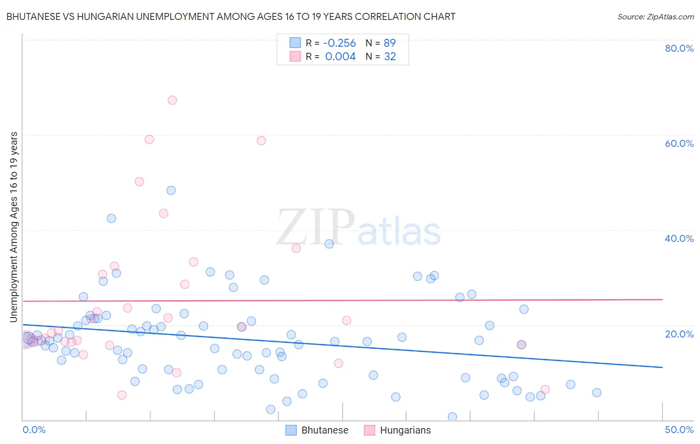 Bhutanese vs Hungarian Unemployment Among Ages 16 to 19 years