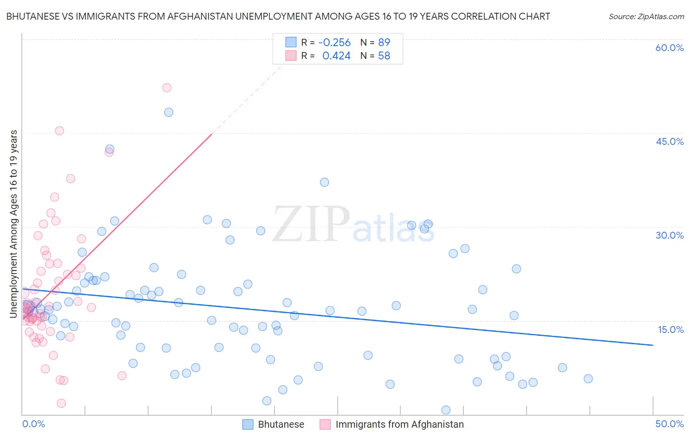 Bhutanese vs Immigrants from Afghanistan Unemployment Among Ages 16 to 19 years