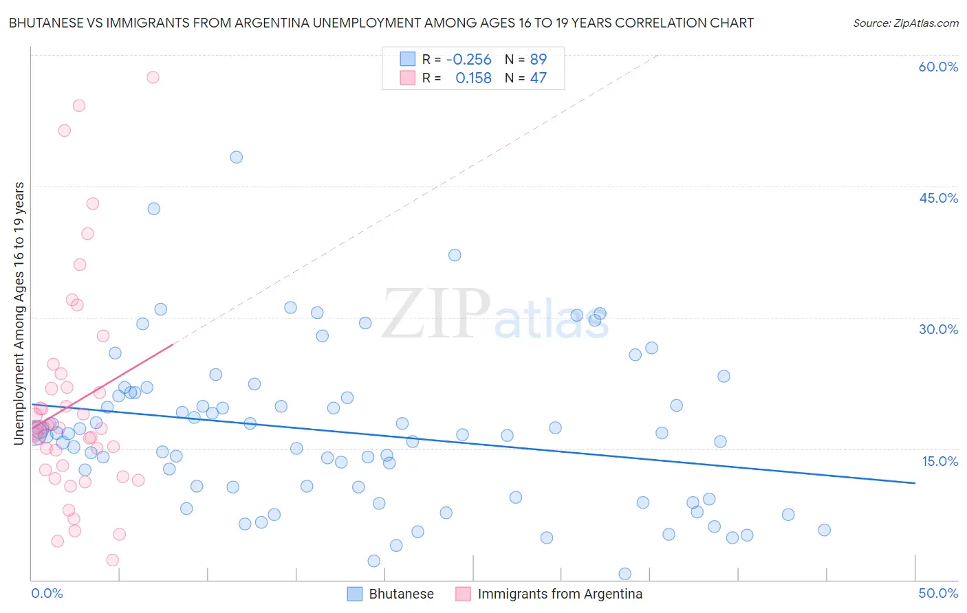 Bhutanese vs Immigrants from Argentina Unemployment Among Ages 16 to 19 years