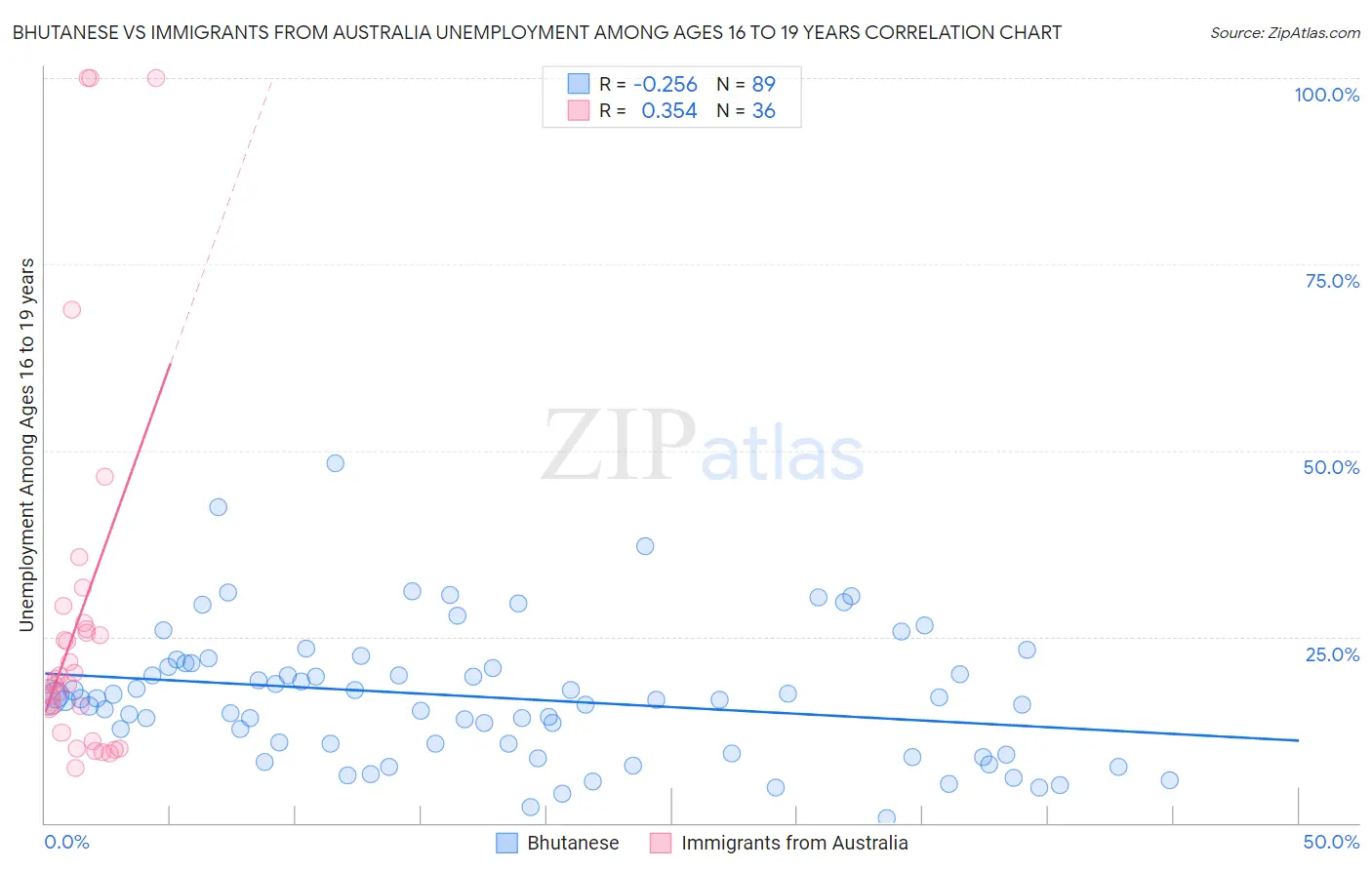 Bhutanese vs Immigrants from Australia Unemployment Among Ages 16 to 19 years