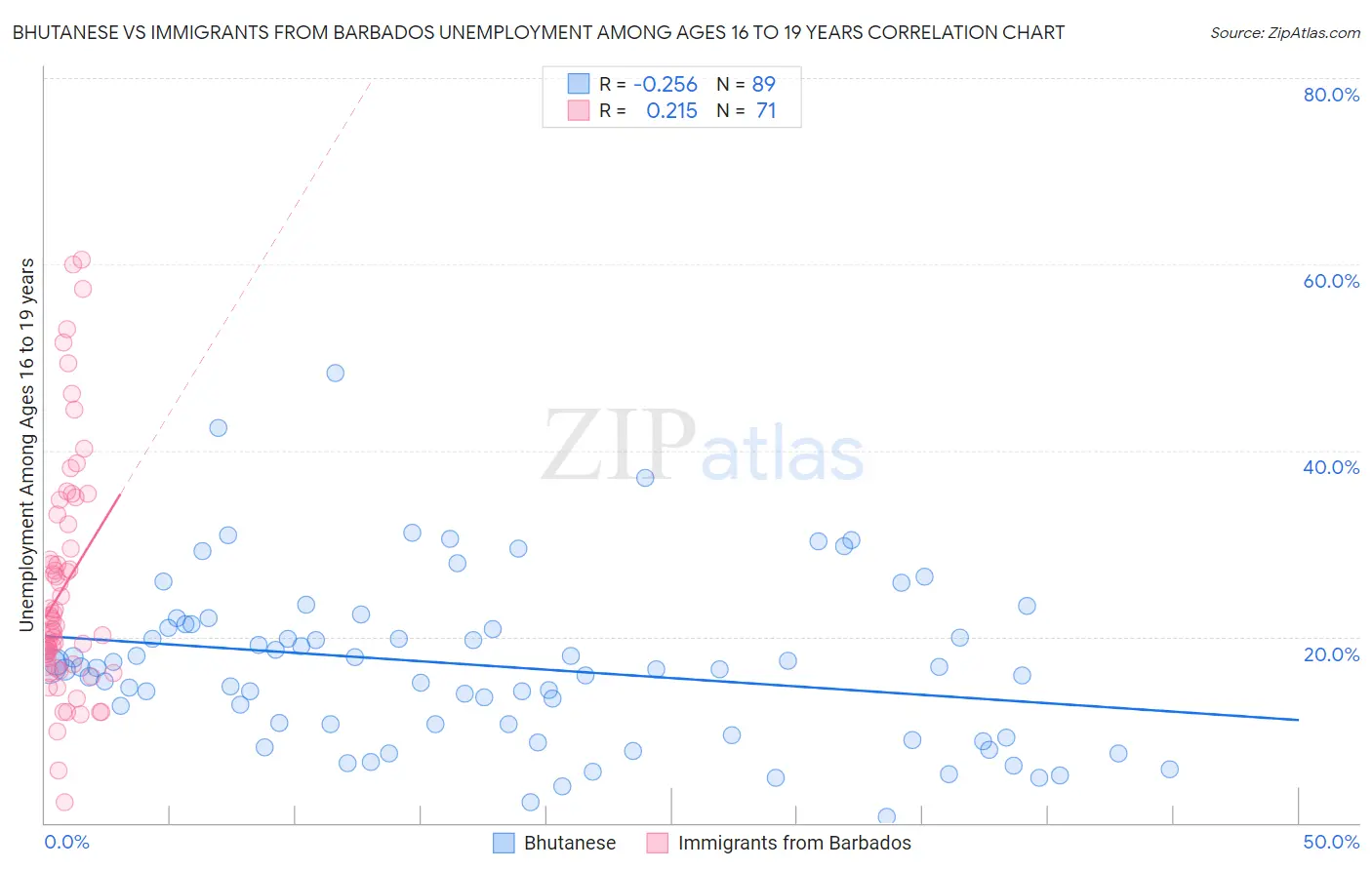 Bhutanese vs Immigrants from Barbados Unemployment Among Ages 16 to 19 years