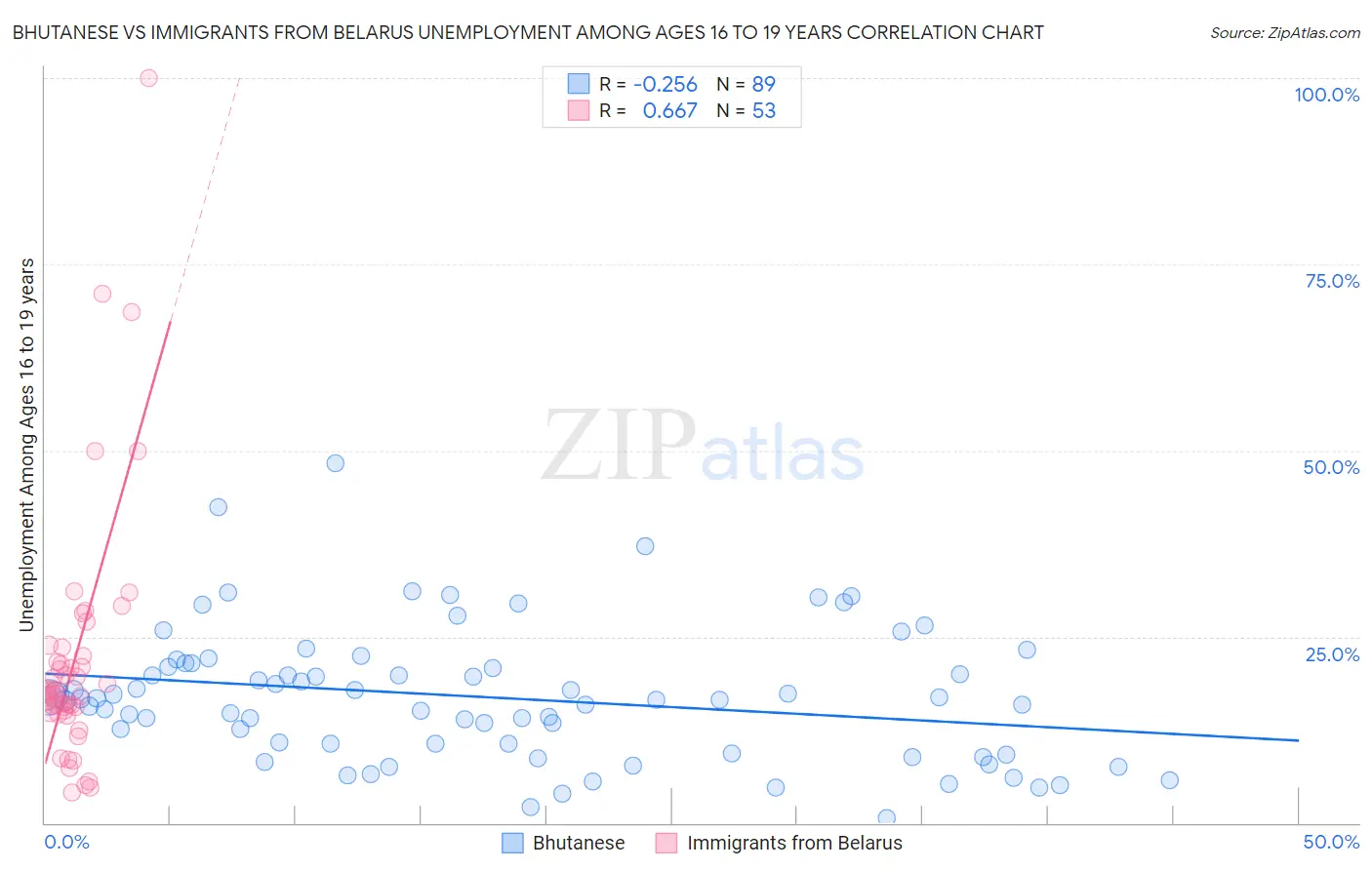 Bhutanese vs Immigrants from Belarus Unemployment Among Ages 16 to 19 years