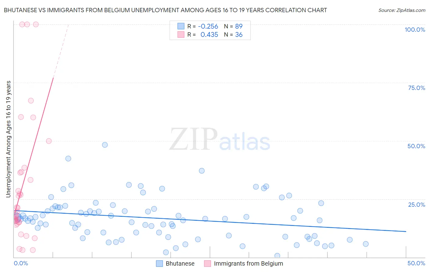 Bhutanese vs Immigrants from Belgium Unemployment Among Ages 16 to 19 years