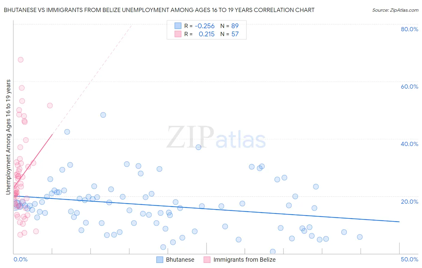 Bhutanese vs Immigrants from Belize Unemployment Among Ages 16 to 19 years