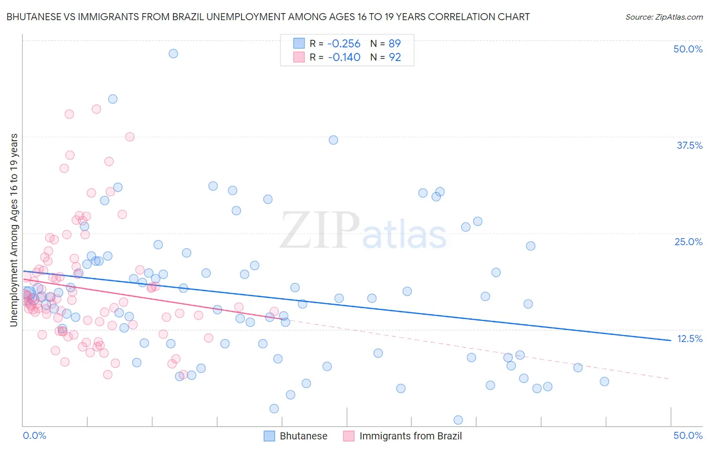 Bhutanese vs Immigrants from Brazil Unemployment Among Ages 16 to 19 years