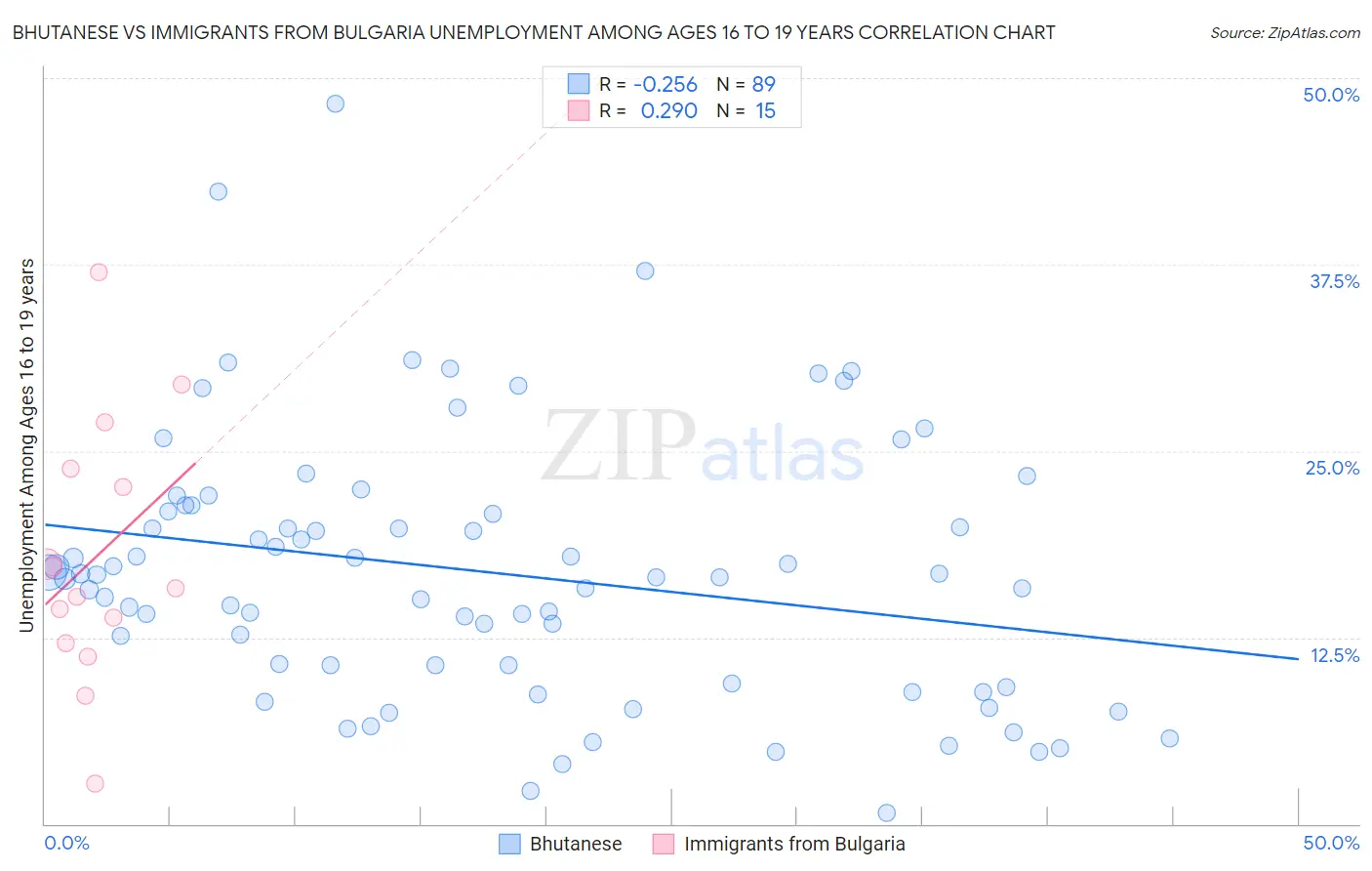 Bhutanese vs Immigrants from Bulgaria Unemployment Among Ages 16 to 19 years