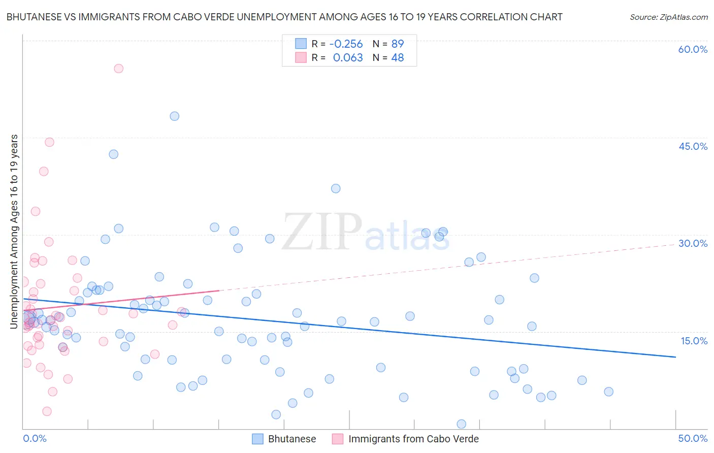 Bhutanese vs Immigrants from Cabo Verde Unemployment Among Ages 16 to 19 years