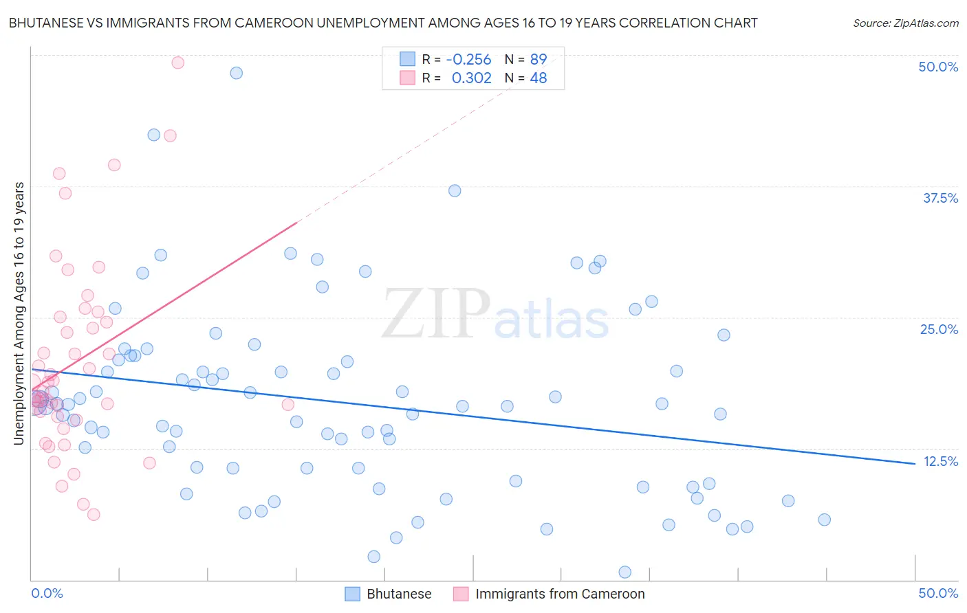 Bhutanese vs Immigrants from Cameroon Unemployment Among Ages 16 to 19 years