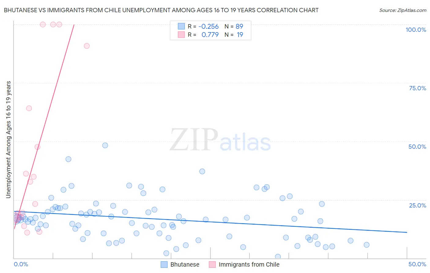 Bhutanese vs Immigrants from Chile Unemployment Among Ages 16 to 19 years