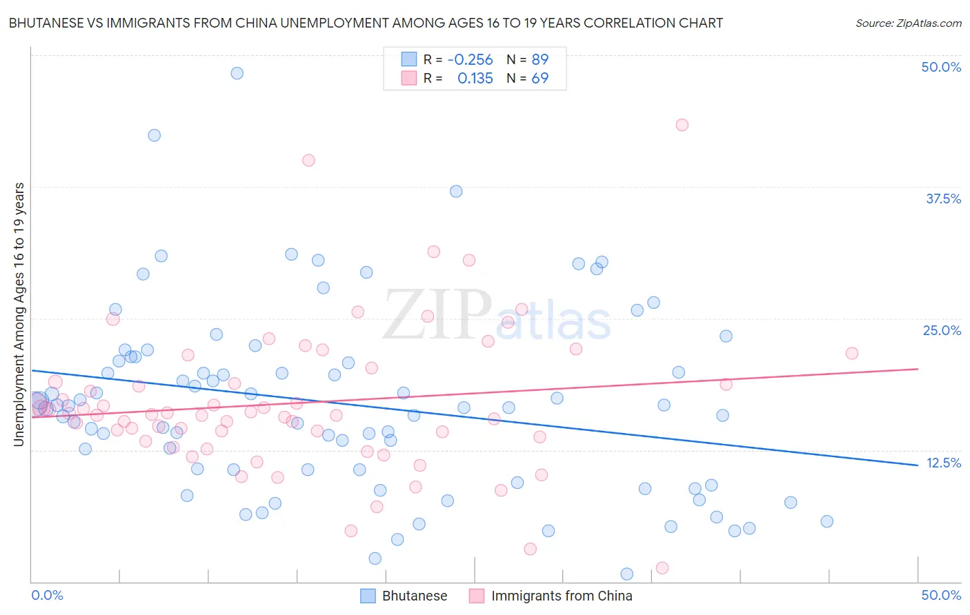 Bhutanese vs Immigrants from China Unemployment Among Ages 16 to 19 years