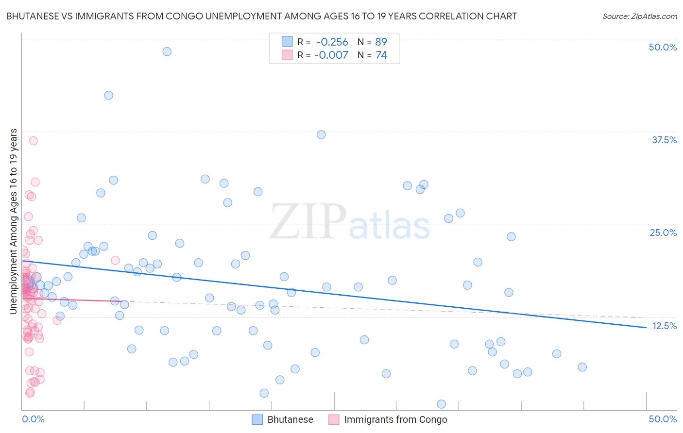 Bhutanese vs Immigrants from Congo Unemployment Among Ages 16 to 19 years