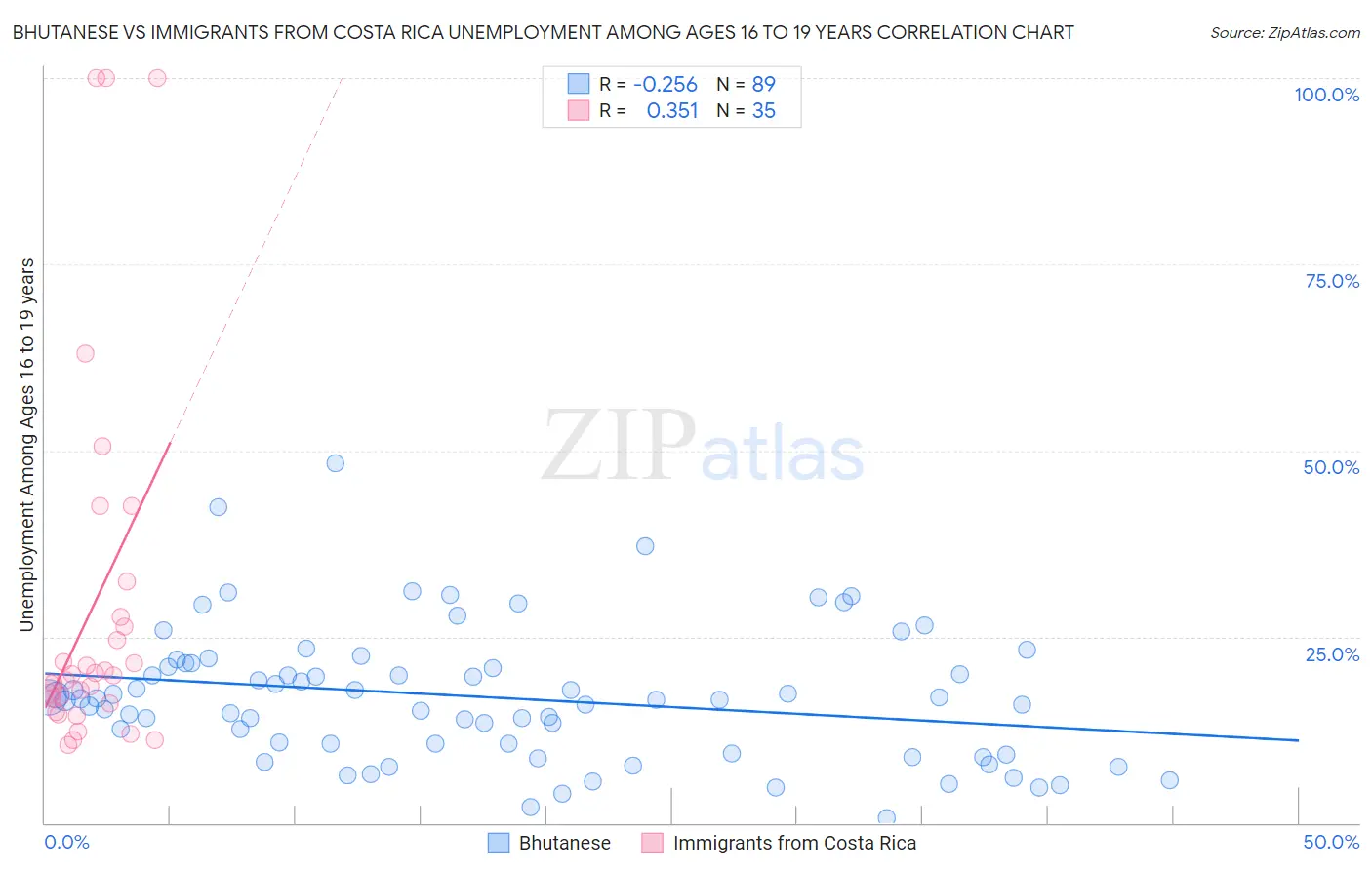 Bhutanese vs Immigrants from Costa Rica Unemployment Among Ages 16 to 19 years