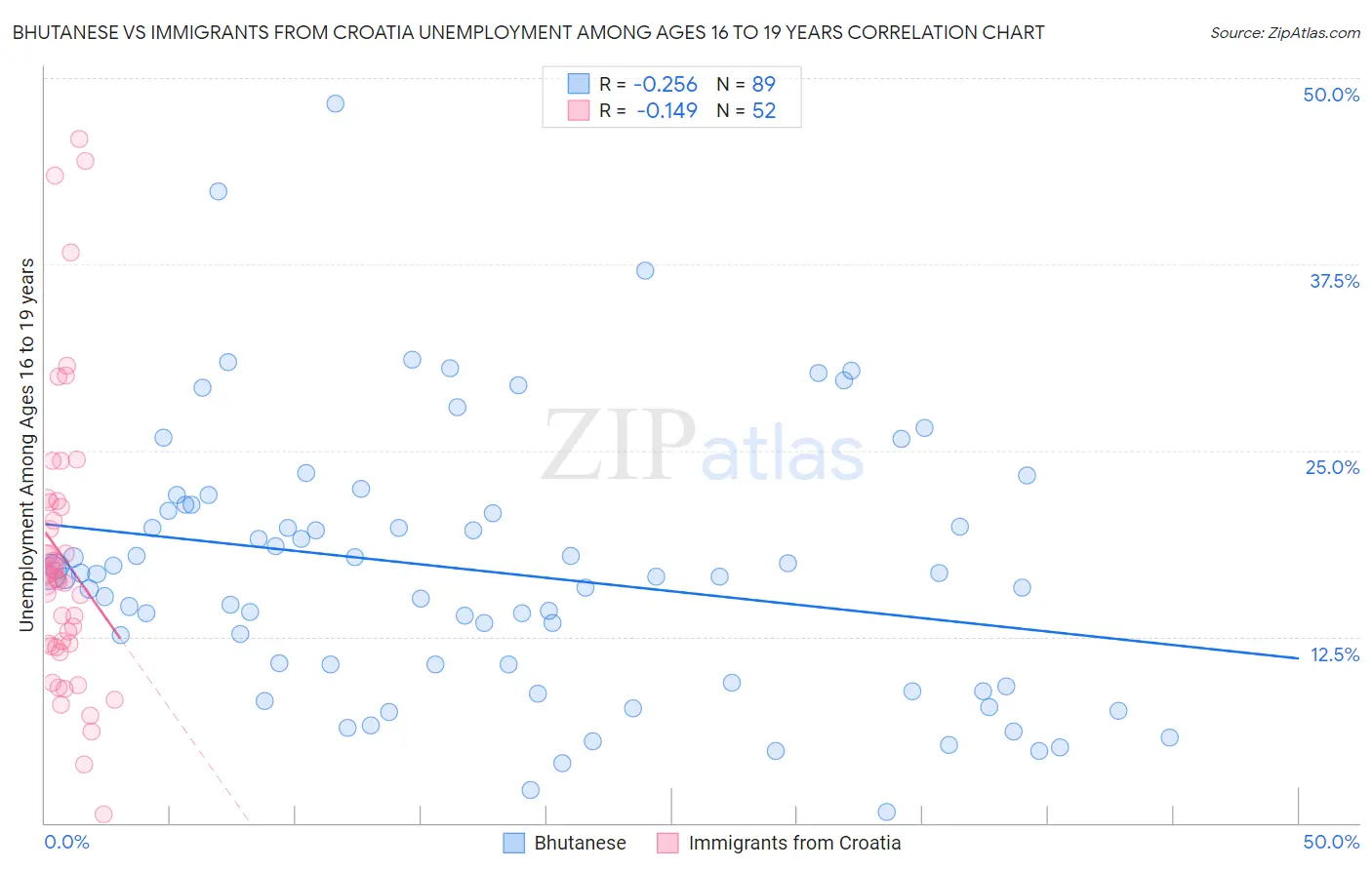 Bhutanese vs Immigrants from Croatia Unemployment Among Ages 16 to 19 years