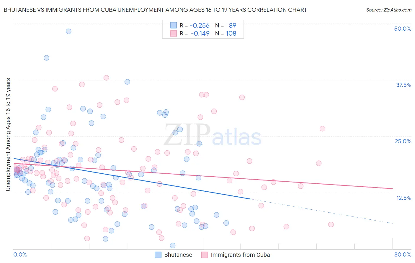 Bhutanese vs Immigrants from Cuba Unemployment Among Ages 16 to 19 years