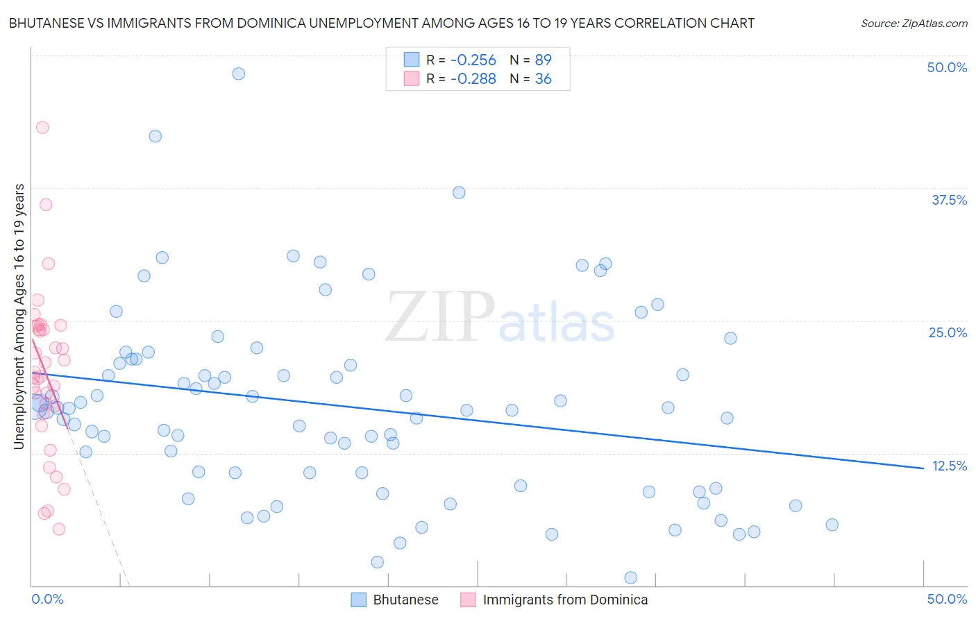 Bhutanese vs Immigrants from Dominica Unemployment Among Ages 16 to 19 years