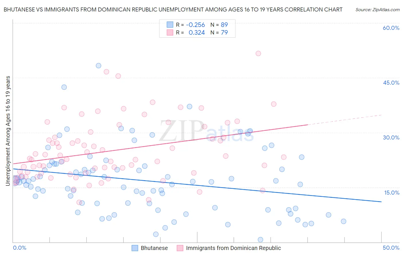 Bhutanese vs Immigrants from Dominican Republic Unemployment Among Ages 16 to 19 years