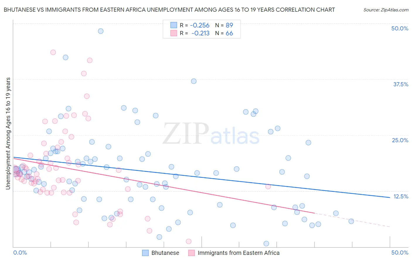 Bhutanese vs Immigrants from Eastern Africa Unemployment Among Ages 16 to 19 years