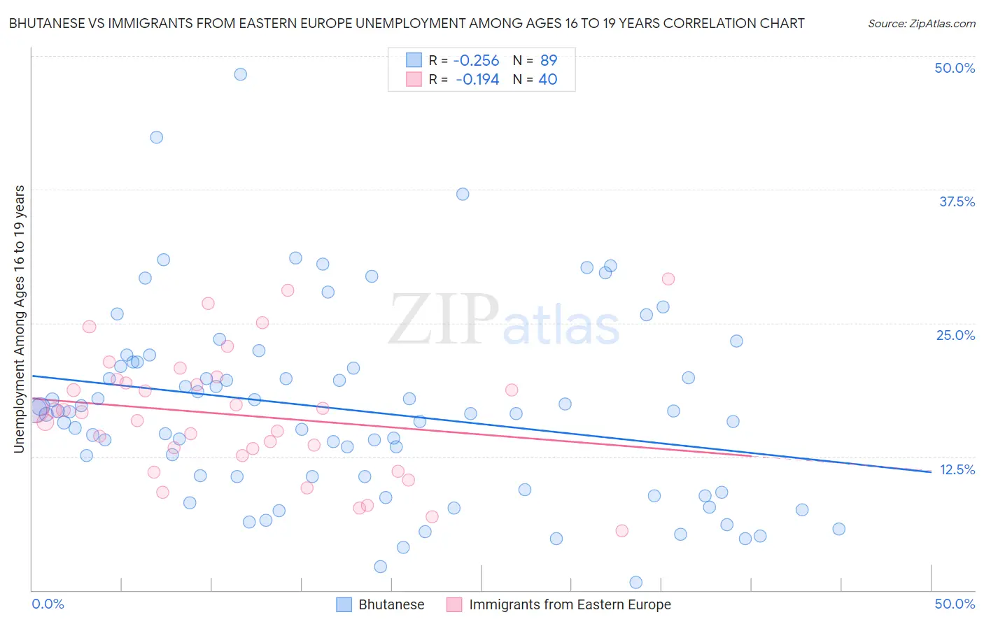 Bhutanese vs Immigrants from Eastern Europe Unemployment Among Ages 16 to 19 years