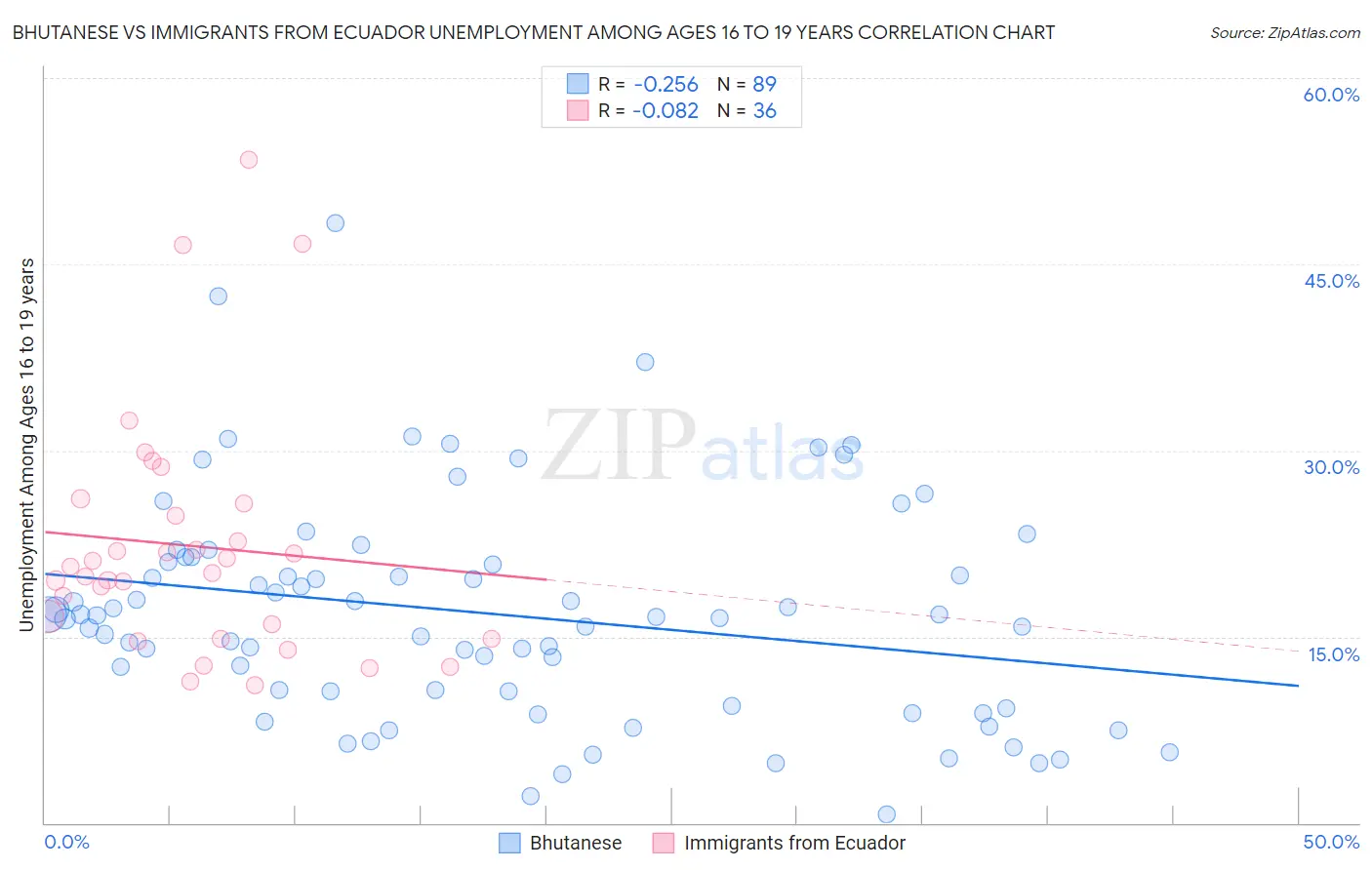 Bhutanese vs Immigrants from Ecuador Unemployment Among Ages 16 to 19 years