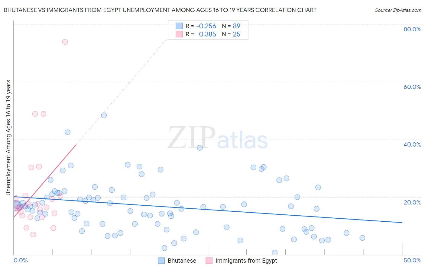 Bhutanese vs Immigrants from Egypt Unemployment Among Ages 16 to 19 years