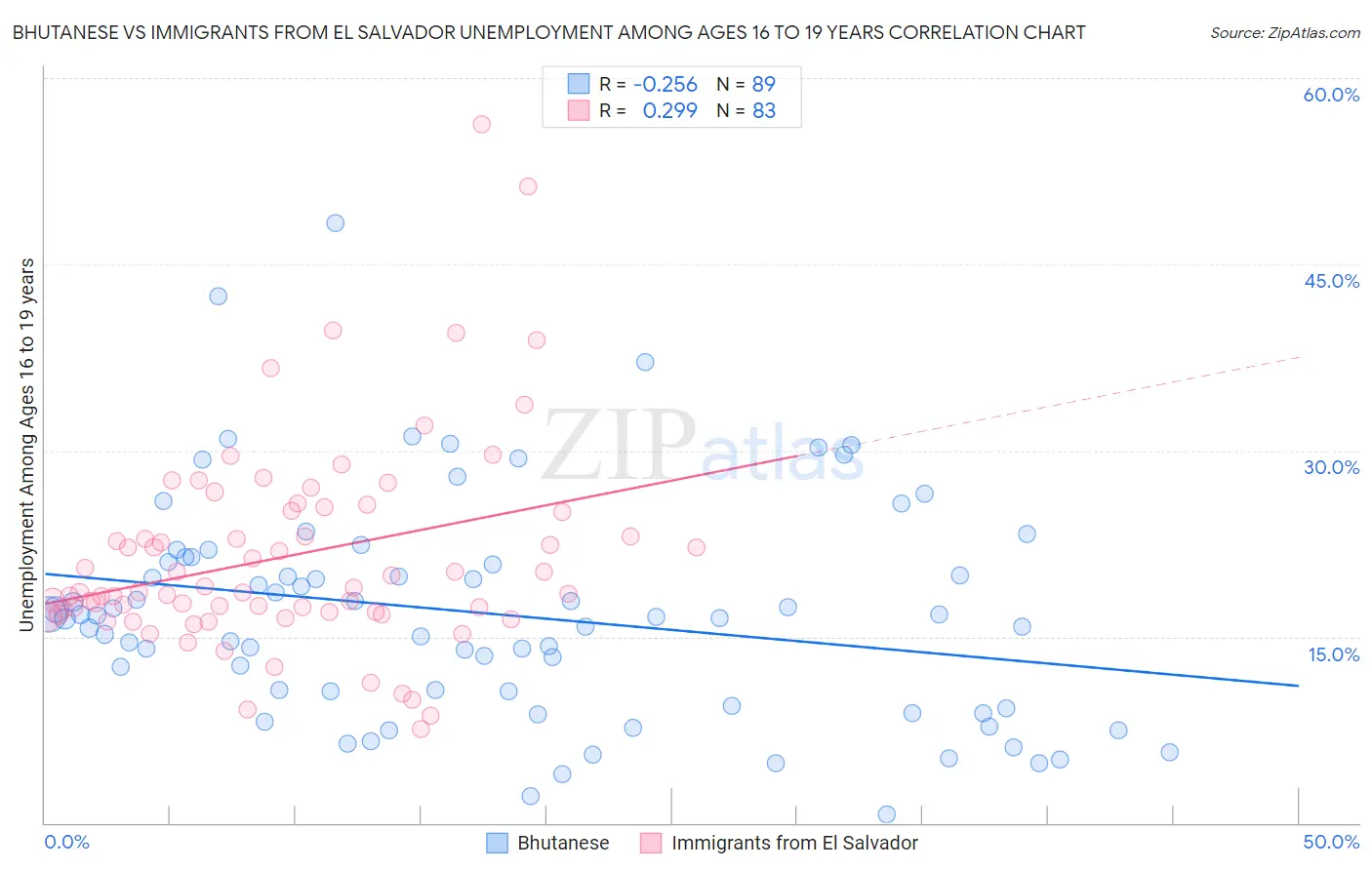 Bhutanese vs Immigrants from El Salvador Unemployment Among Ages 16 to 19 years