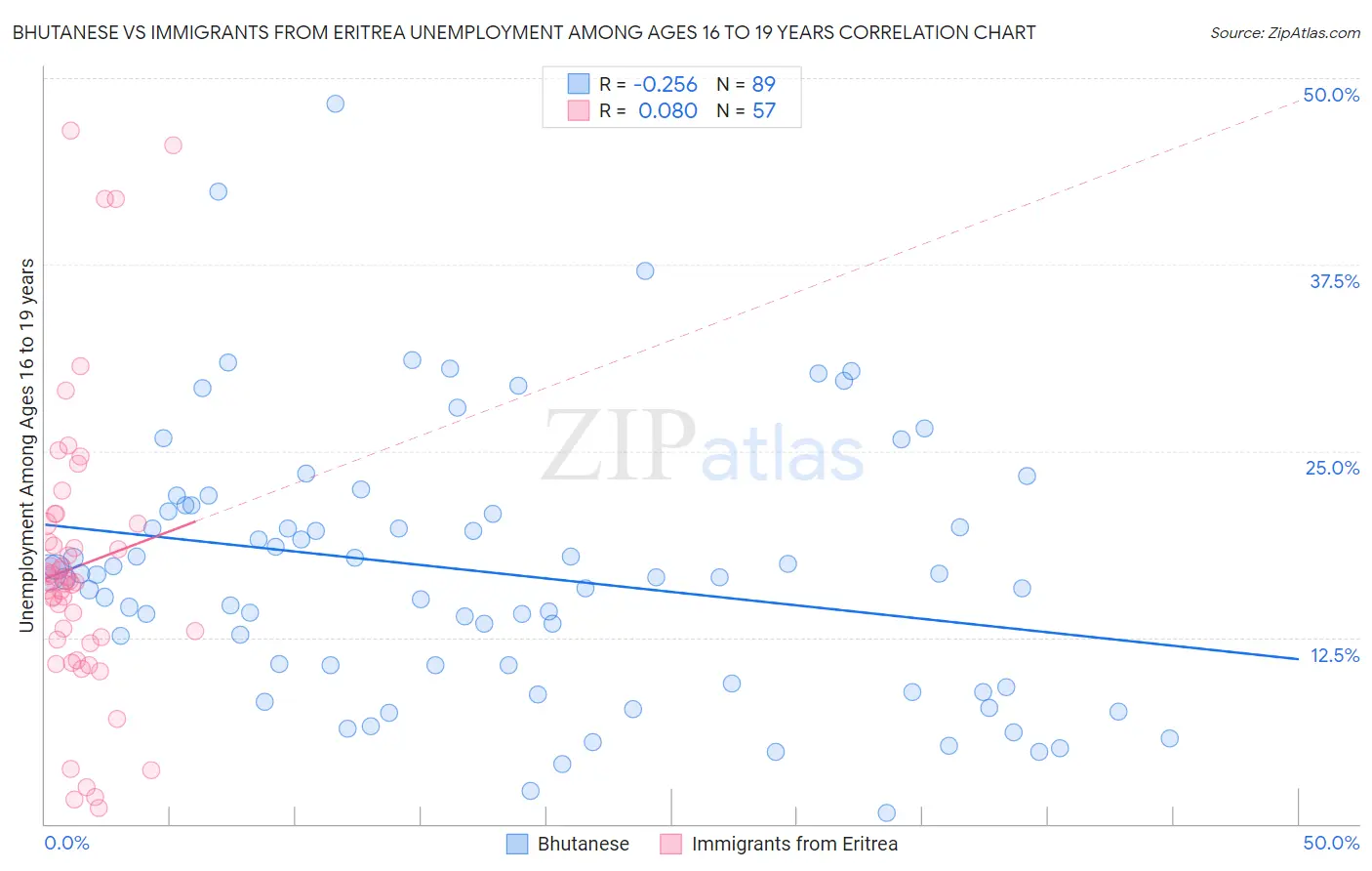 Bhutanese vs Immigrants from Eritrea Unemployment Among Ages 16 to 19 years