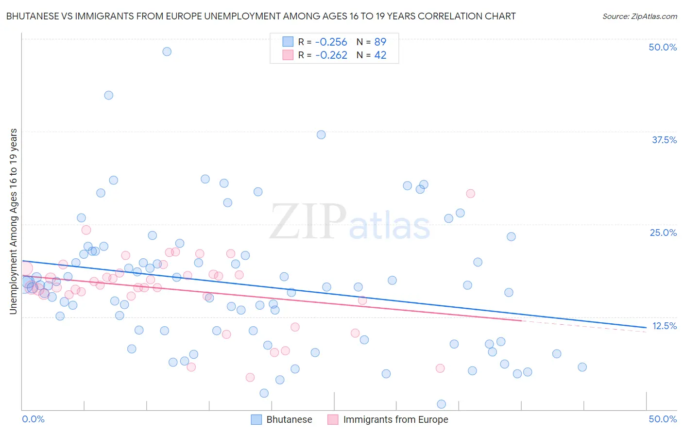 Bhutanese vs Immigrants from Europe Unemployment Among Ages 16 to 19 years