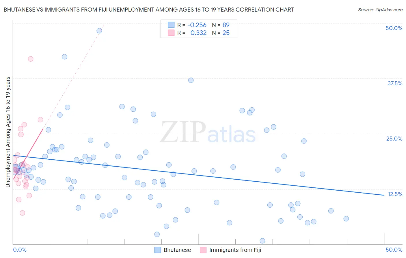 Bhutanese vs Immigrants from Fiji Unemployment Among Ages 16 to 19 years