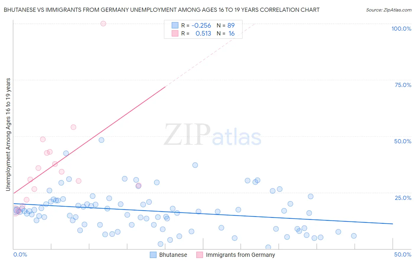 Bhutanese vs Immigrants from Germany Unemployment Among Ages 16 to 19 years