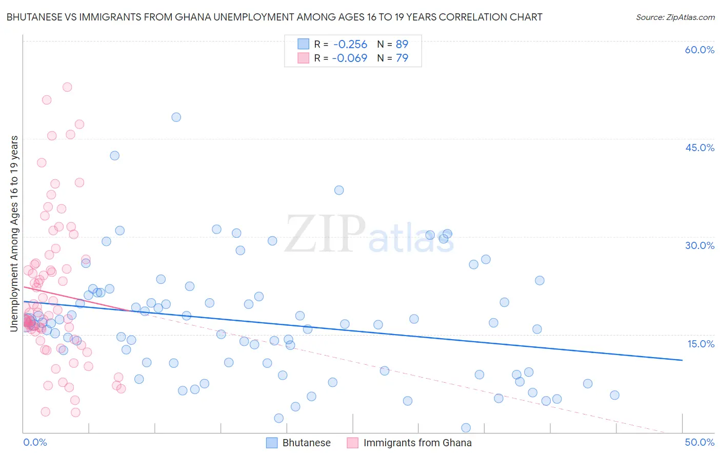 Bhutanese vs Immigrants from Ghana Unemployment Among Ages 16 to 19 years