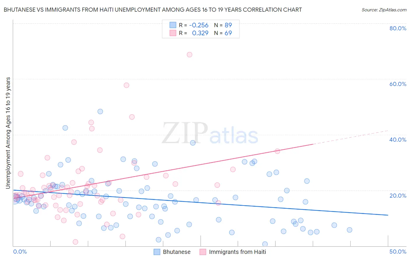 Bhutanese vs Immigrants from Haiti Unemployment Among Ages 16 to 19 years