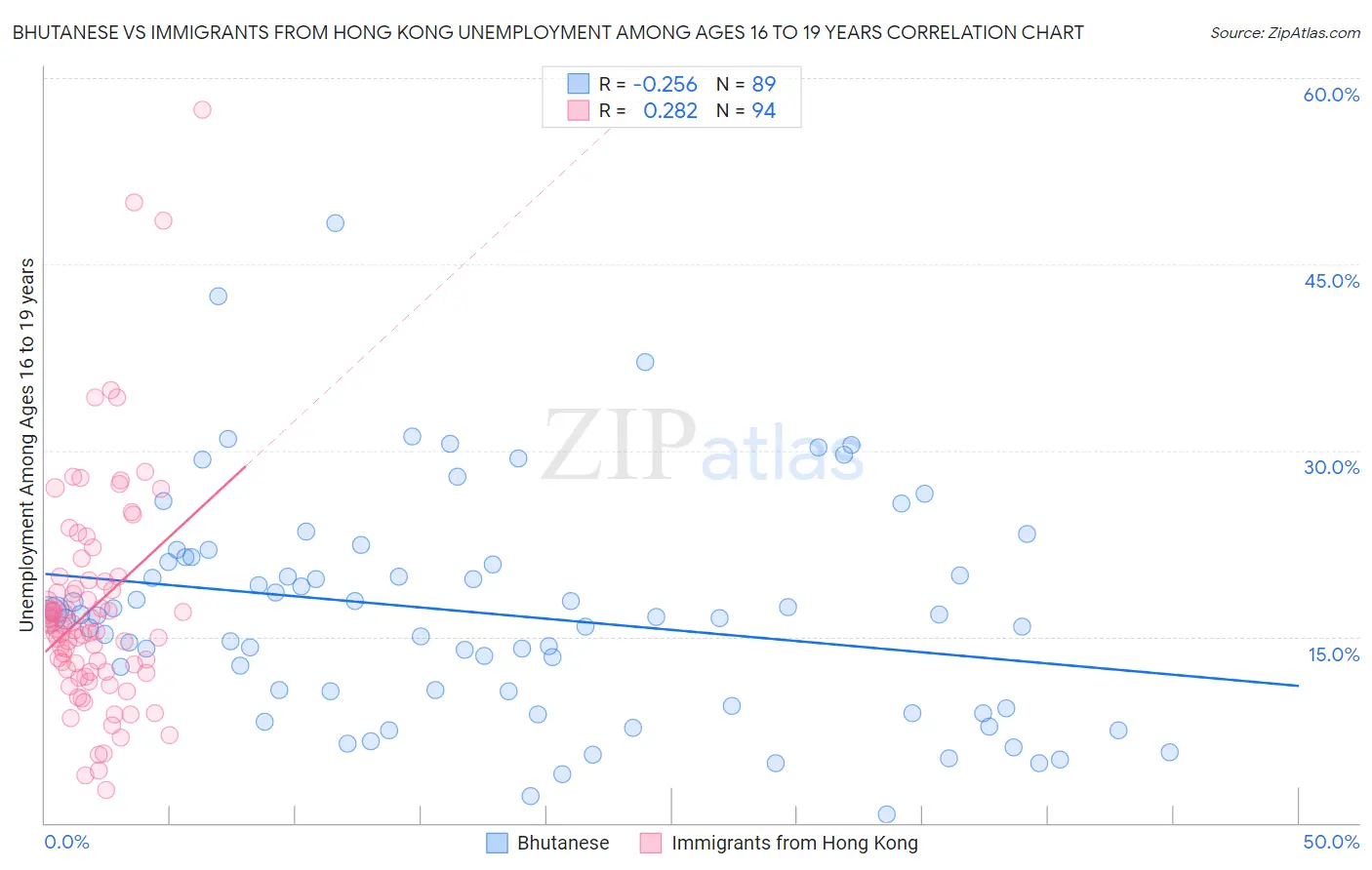 Bhutanese vs Immigrants from Hong Kong Unemployment Among Ages 16 to 19 years