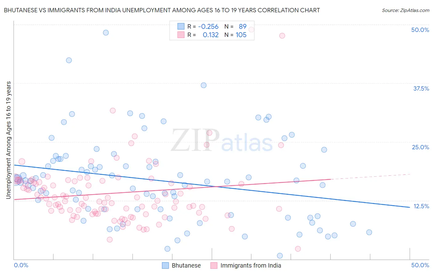 Bhutanese vs Immigrants from India Unemployment Among Ages 16 to 19 years