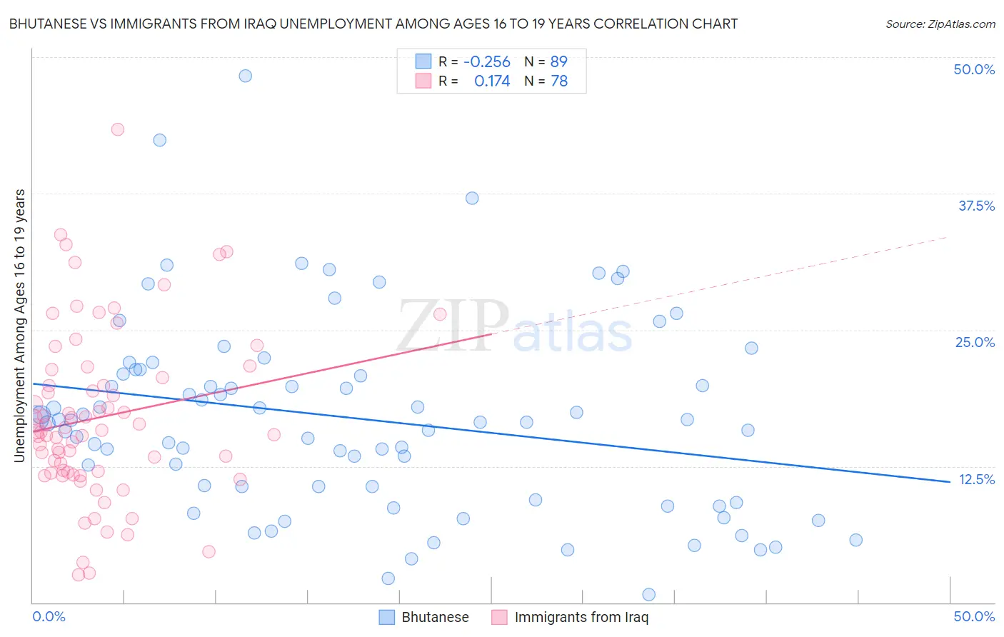 Bhutanese vs Immigrants from Iraq Unemployment Among Ages 16 to 19 years