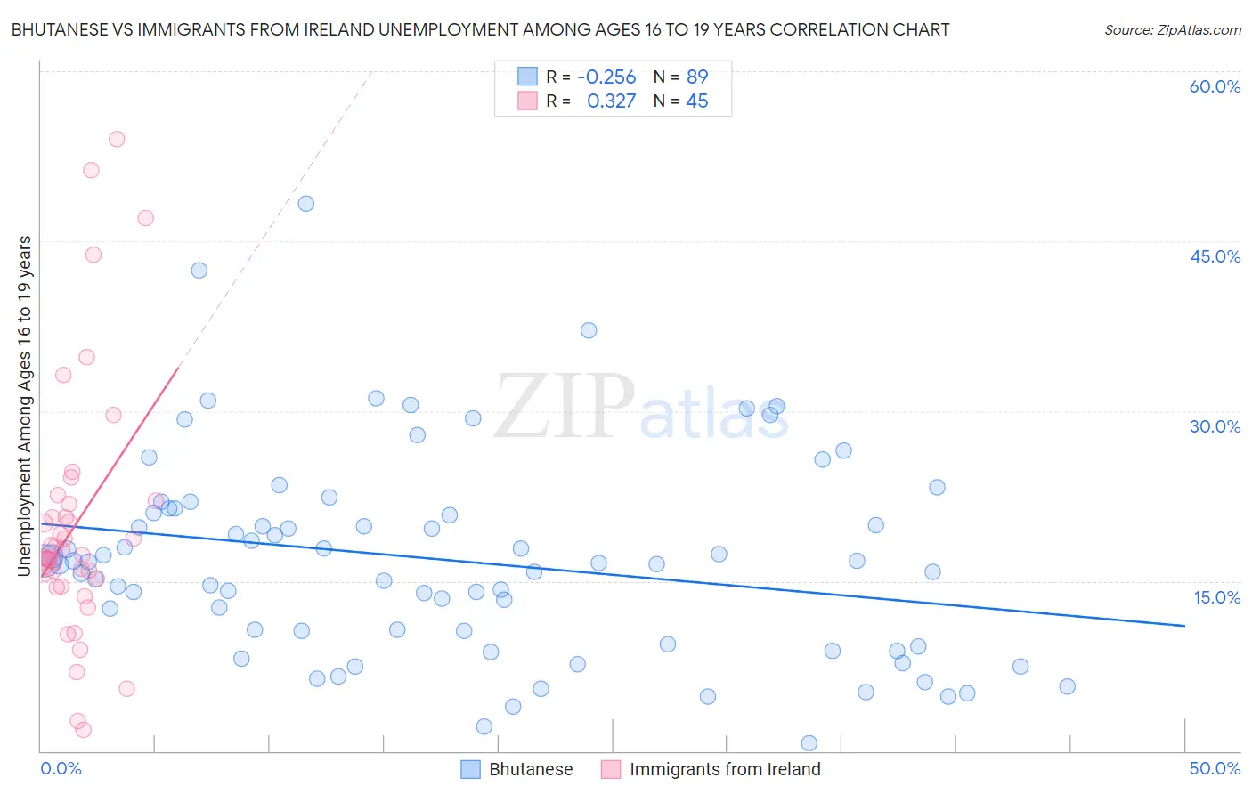 Bhutanese vs Immigrants from Ireland Unemployment Among Ages 16 to 19 years