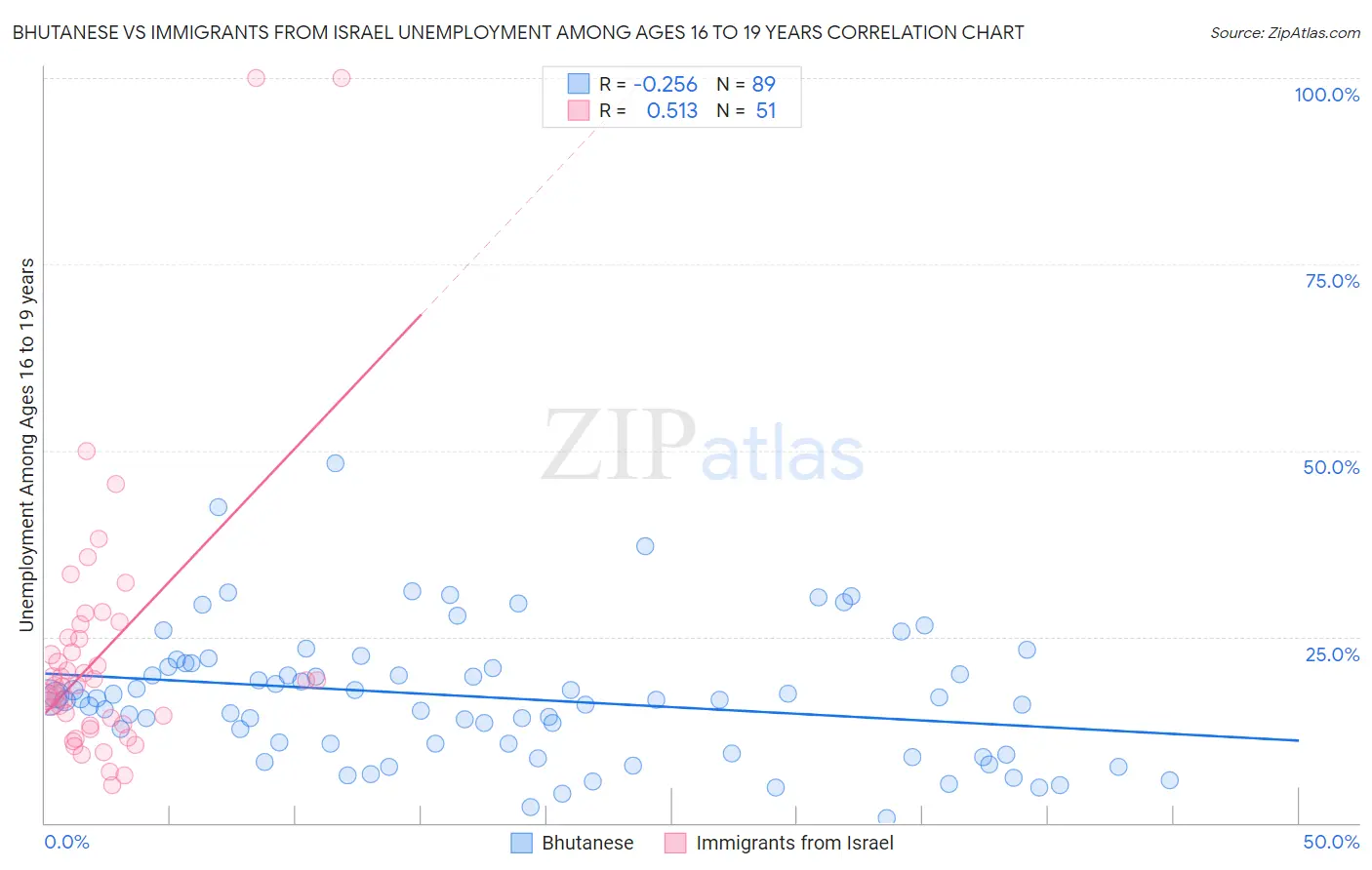 Bhutanese vs Immigrants from Israel Unemployment Among Ages 16 to 19 years