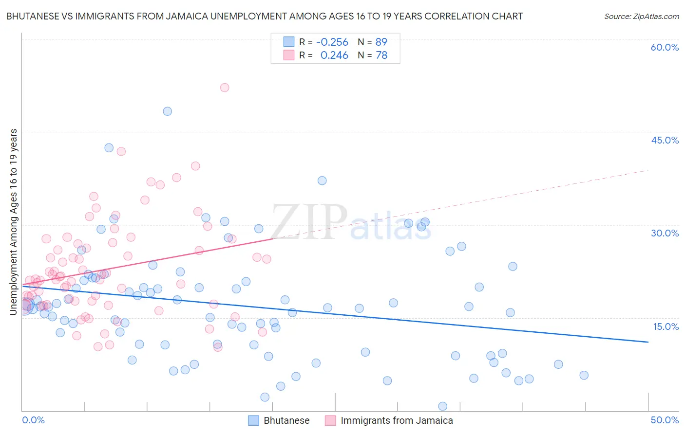 Bhutanese vs Immigrants from Jamaica Unemployment Among Ages 16 to 19 years