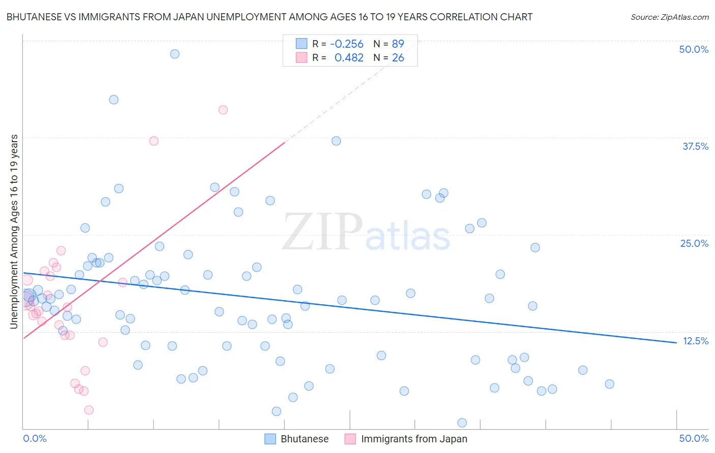 Bhutanese vs Immigrants from Japan Unemployment Among Ages 16 to 19 years