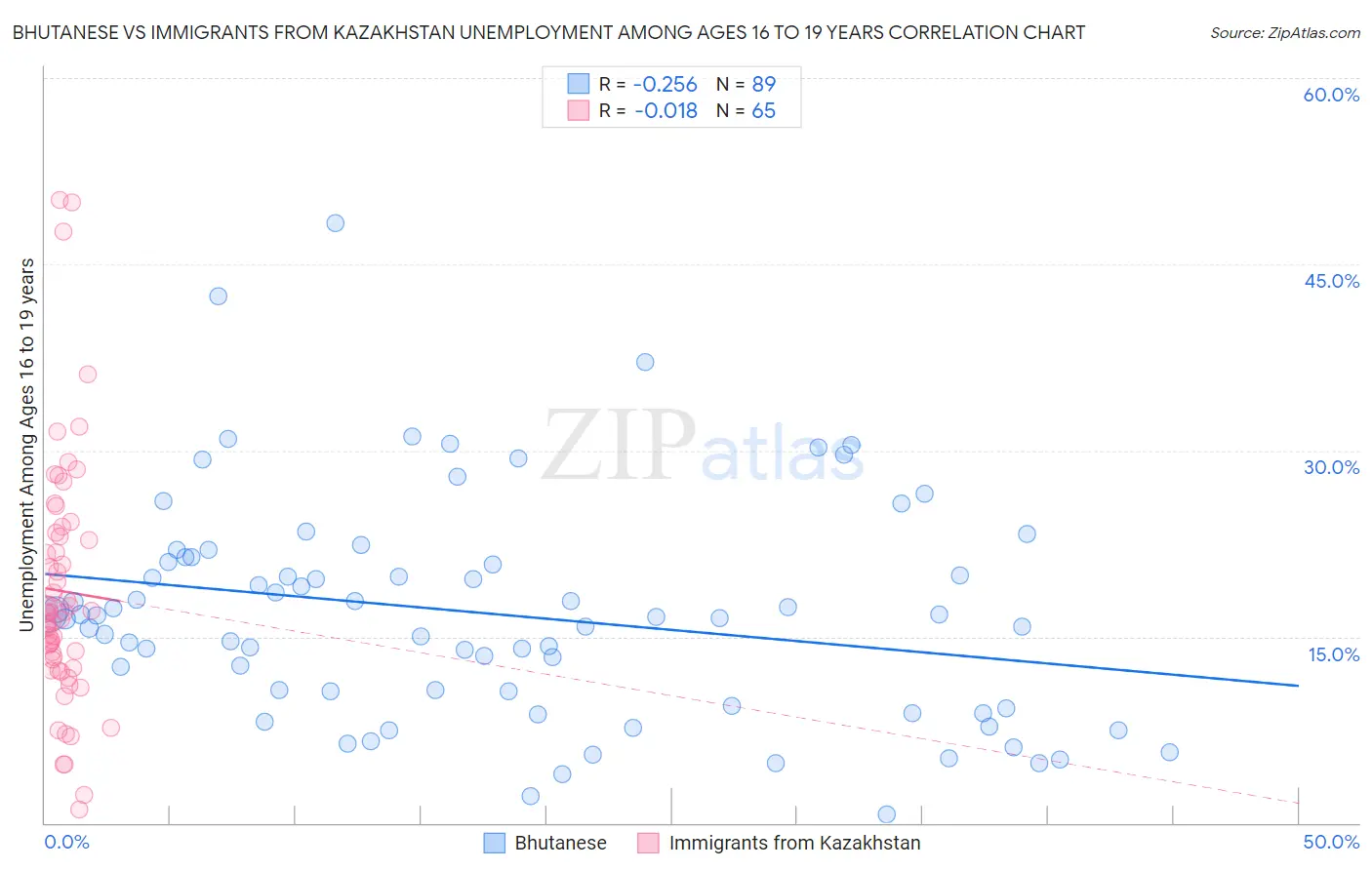 Bhutanese vs Immigrants from Kazakhstan Unemployment Among Ages 16 to 19 years