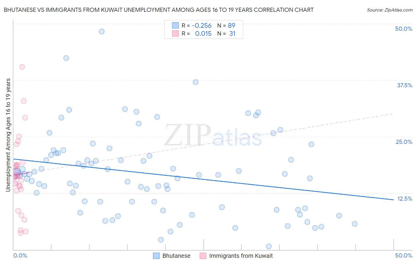 Bhutanese vs Immigrants from Kuwait Unemployment Among Ages 16 to 19 years