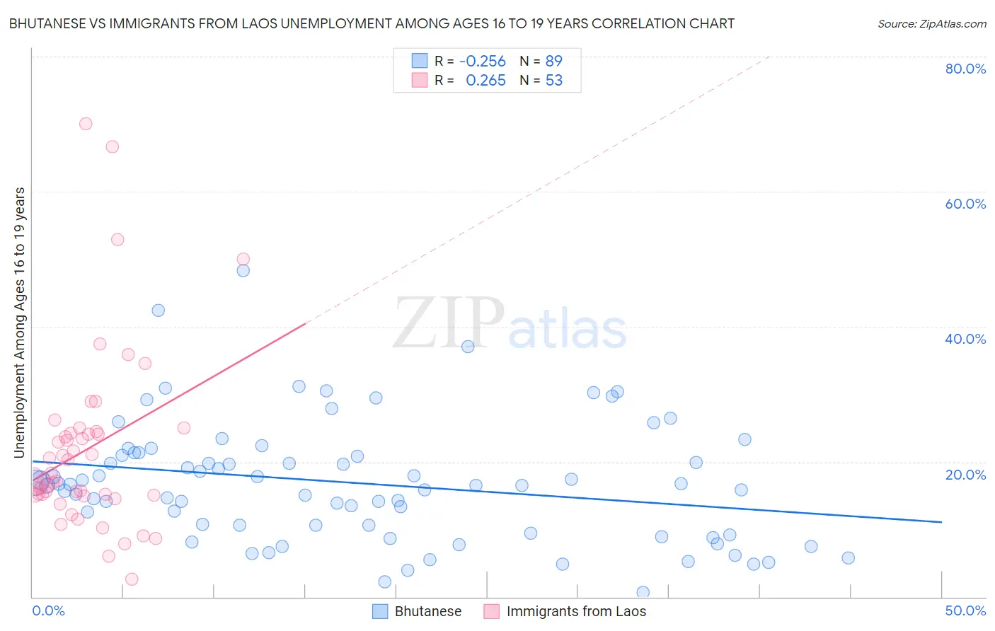 Bhutanese vs Immigrants from Laos Unemployment Among Ages 16 to 19 years