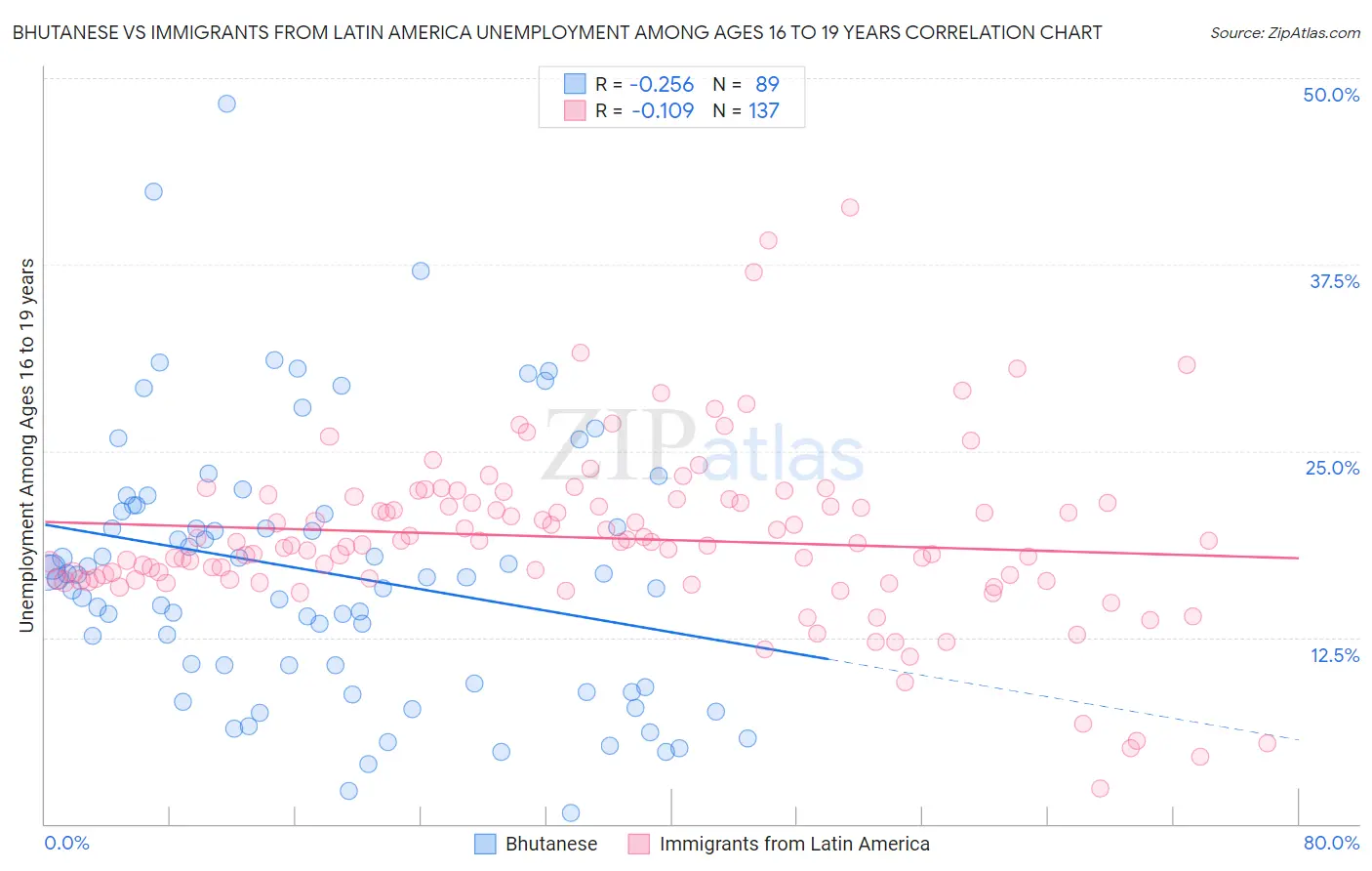 Bhutanese vs Immigrants from Latin America Unemployment Among Ages 16 to 19 years