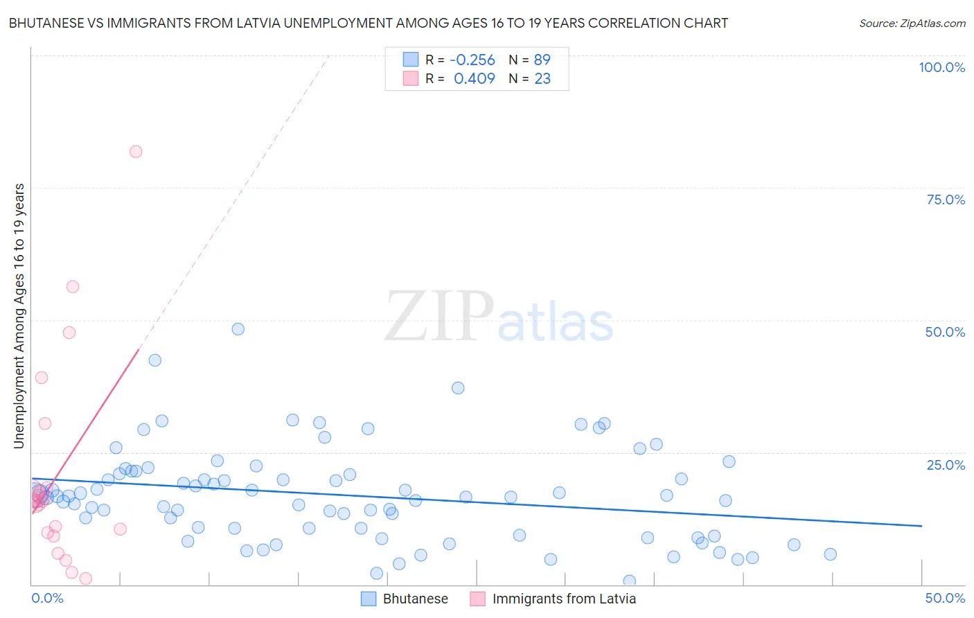 Bhutanese vs Immigrants from Latvia Unemployment Among Ages 16 to 19 years