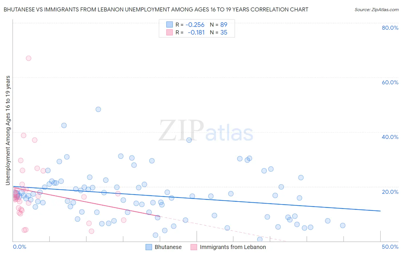 Bhutanese vs Immigrants from Lebanon Unemployment Among Ages 16 to 19 years