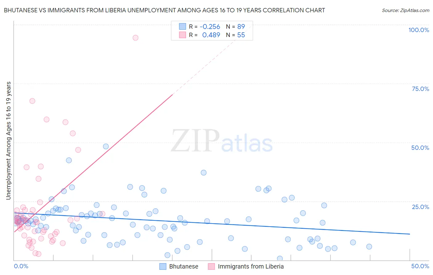 Bhutanese vs Immigrants from Liberia Unemployment Among Ages 16 to 19 years