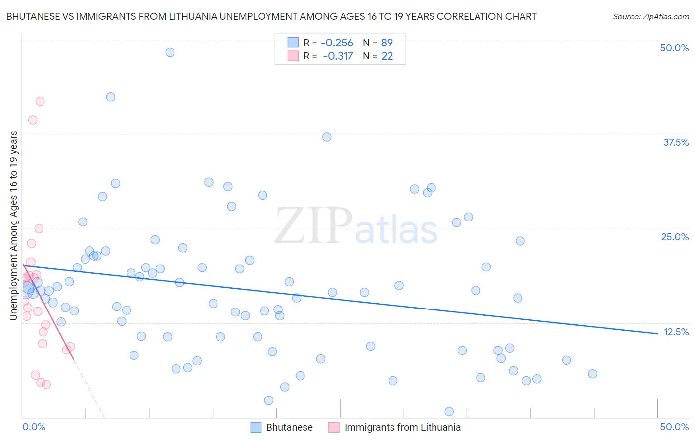 Bhutanese vs Immigrants from Lithuania Unemployment Among Ages 16 to 19 years