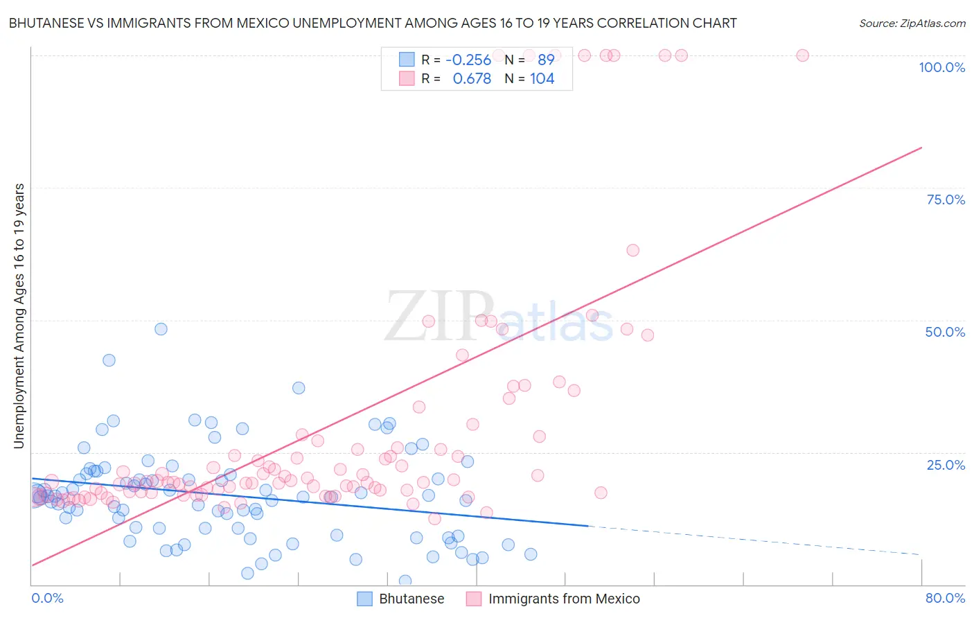 Bhutanese vs Immigrants from Mexico Unemployment Among Ages 16 to 19 years