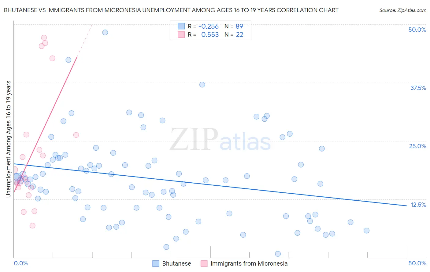 Bhutanese vs Immigrants from Micronesia Unemployment Among Ages 16 to 19 years