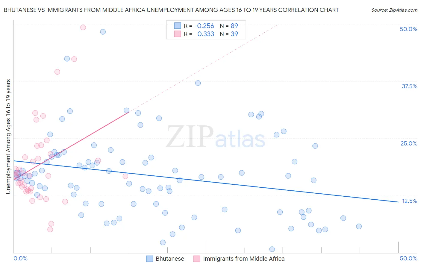 Bhutanese vs Immigrants from Middle Africa Unemployment Among Ages 16 to 19 years